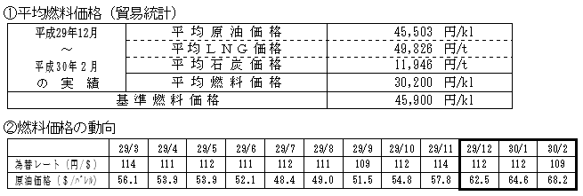 平均燃料価格（貿易統計）と燃料価格の動向の表