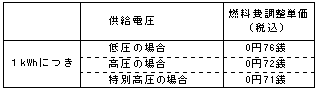 燃料費調整単価の表