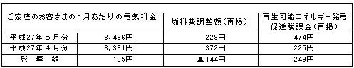 ご家庭のお客さまの1月あたりの電気料金（税込）の表