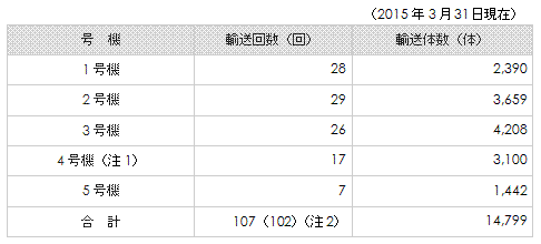 新燃料の表