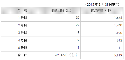 使用済燃料の表