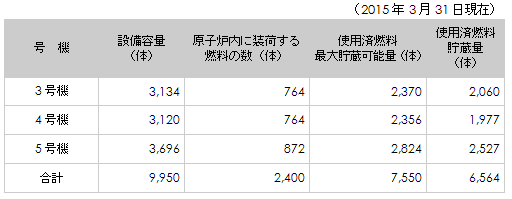 使用済燃料プール内の使用済燃料の貯蔵状況の表