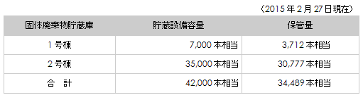 低レベル放射性廃棄物の保管状況の表