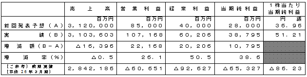 平成27 年3 月期連結業績予想数値との差異（平成26年4月1日～平成27年3月31日）の表