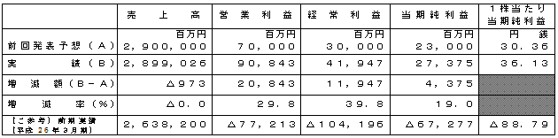 平成27年3月期個別業績予想数値との差異（平成26年4月1日～平成27年3月31日）の表