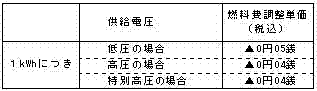 燃料費調整単価の表