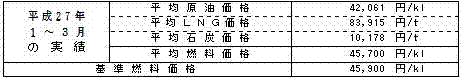 平均燃料価格（貿易統計）の表