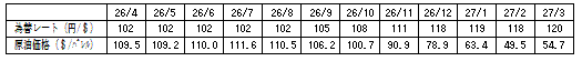 燃料価格の動向の表