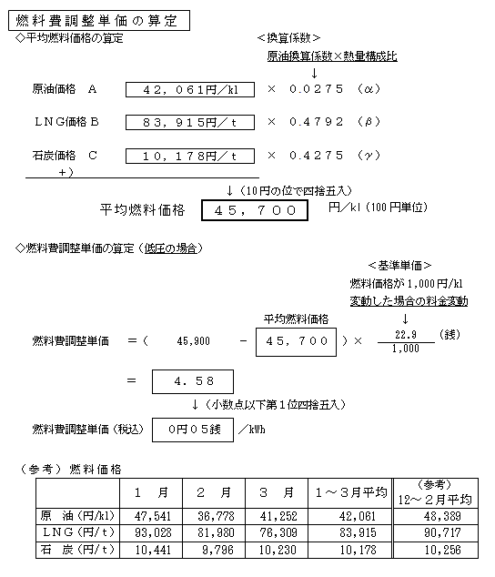 燃料費調整単価の算定の図