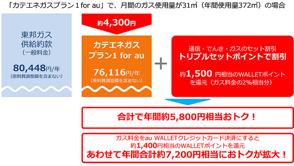 「カテエネガスプラン 1 for au」で、月間のガス使用量が31m3（年間使用量372m3）の場合の図