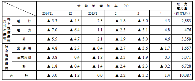 用途別販売実績の表