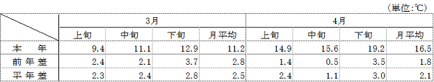 （参考）平均気温（名古屋）の表