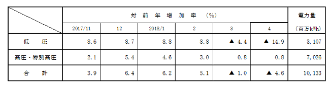 電圧別実績の表