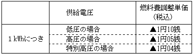 燃料費調整単価の表