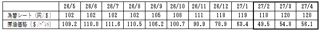 燃料価格の動向の表