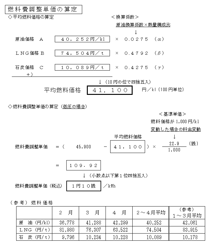 燃料費調整単価の算定の図