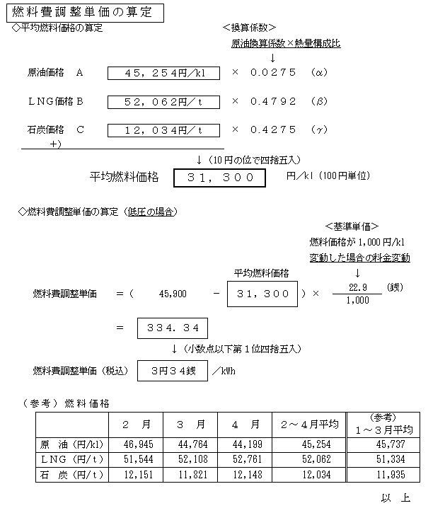 燃料費調整単価の算定の表