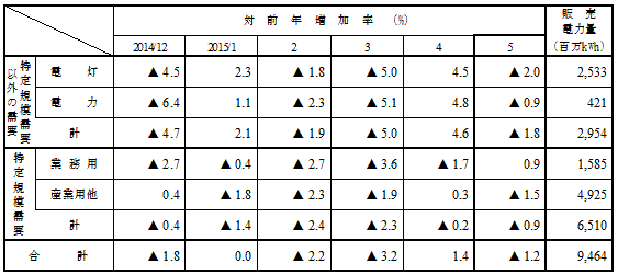 用途別販売実績の表