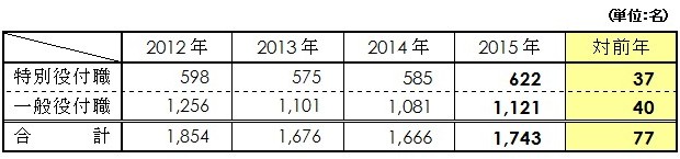 役付職人事異動者数の表