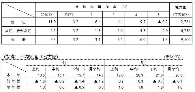 電圧別実績の表