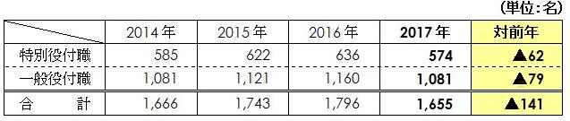 人事異動数　一覧