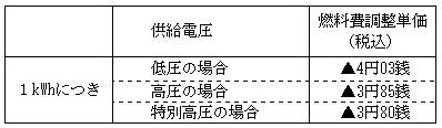 燃料費調整単価の表