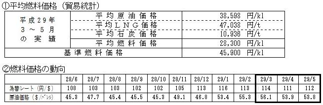 平均燃料価格などの表