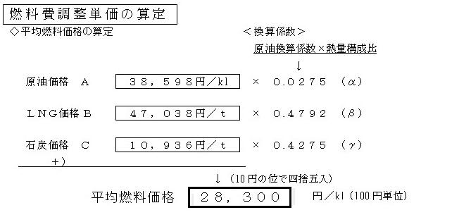 平均燃料価格の算定の表