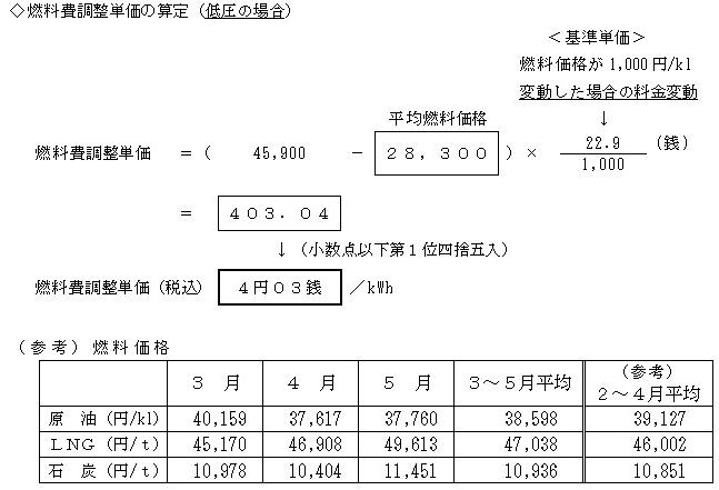 燃料費調整単価の算定の表