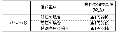 燃料費調整単価の表