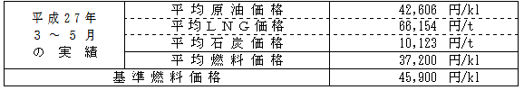 平均燃料価格（貿易統計）の表