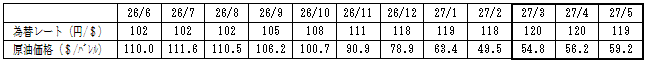 燃料価格の動向の表