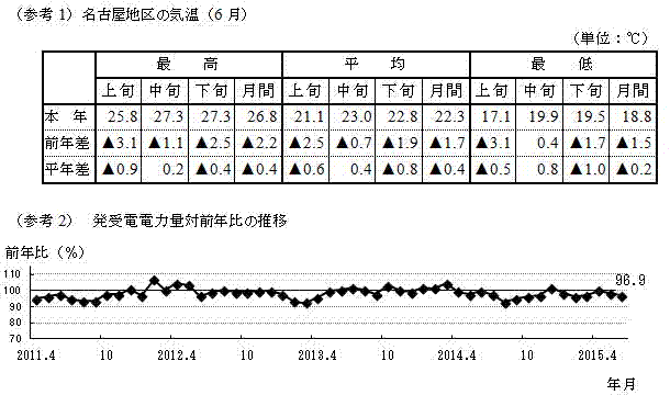 名古屋地区の気温（6月）と発受電電力量対前年比の推移のグラフ