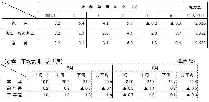 電圧別実績の表