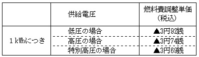 燃料費調整単価の表