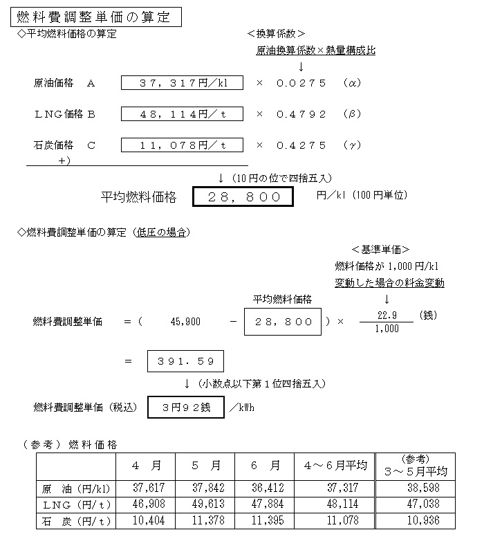 燃料費調整単価の算定の表