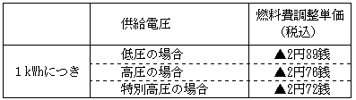 燃料費調整単価の表