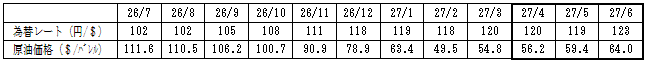 燃料価格の動向の表