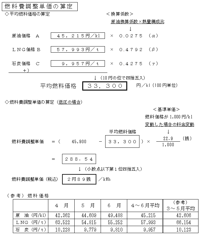 燃料費調整単価の算定の図