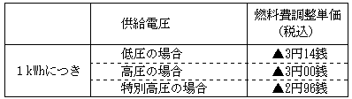 燃料費調整単価の表