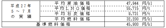 平均燃料価格（貿易統計）の表