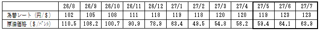 燃料価格の動向の表