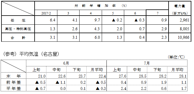 電圧別実績の表