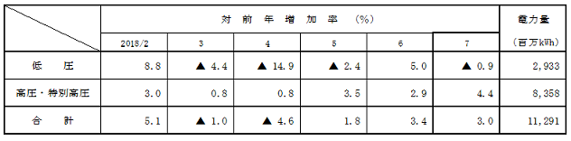 電圧別実績の表