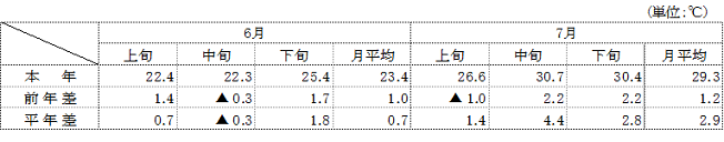 （参考）平均気温（名古屋）の表