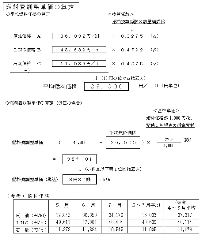 燃料費調整単価算定の表