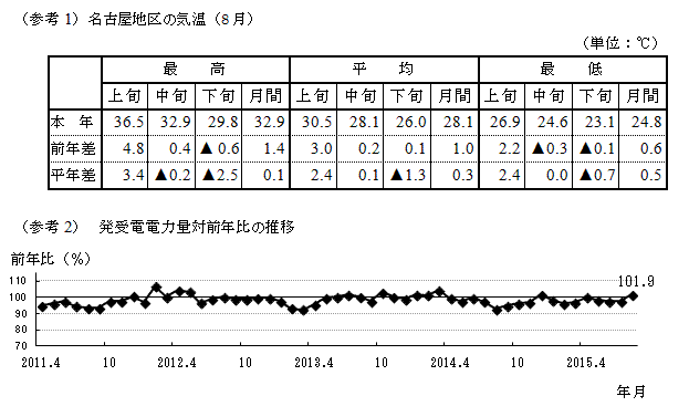 名古屋地区の気温（8月）と発受電電力量対前年比の推移のグラフ