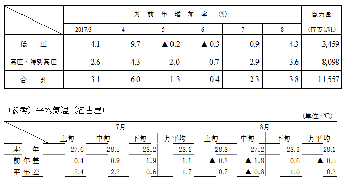 電圧別実績の表