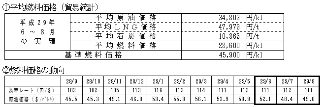 平均燃料価格（貿易統計）の表と燃料価格の動向の表