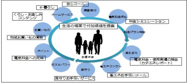 家庭向け新サービスのイメージ